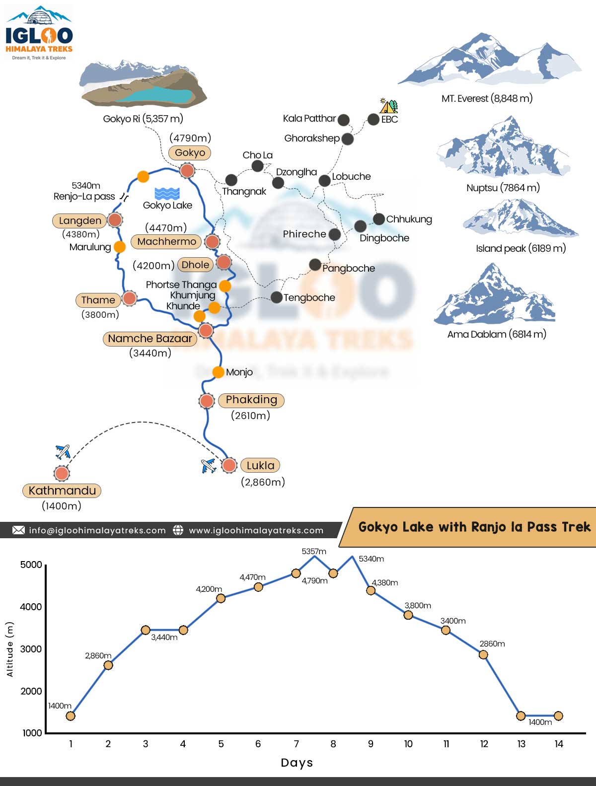 A-detailed-map-of-the-Gokyo-Lake-with-Ranjo-la-Pass-Trek-with-a-altitude-graph