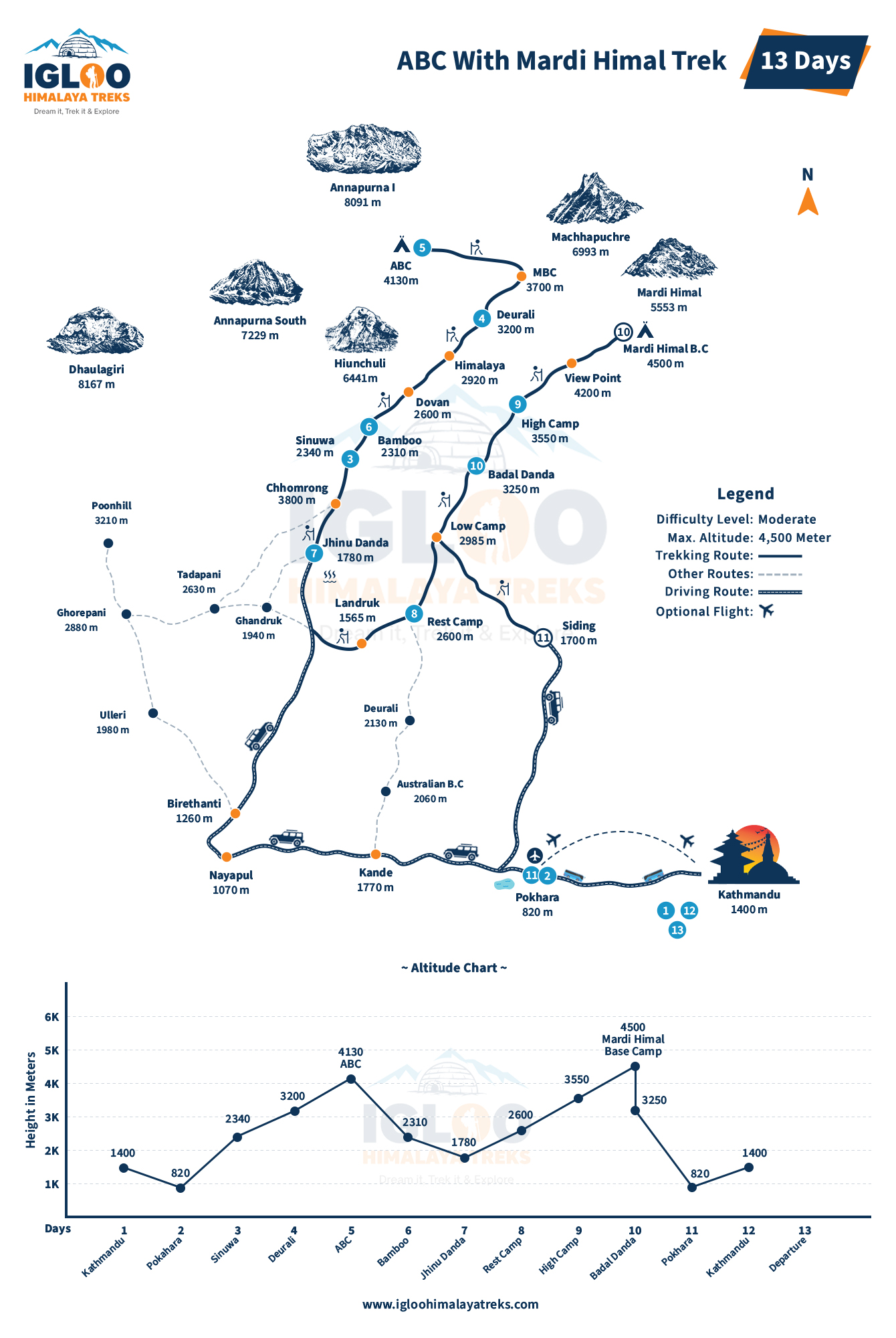 ABC With Mardi Himal Trek