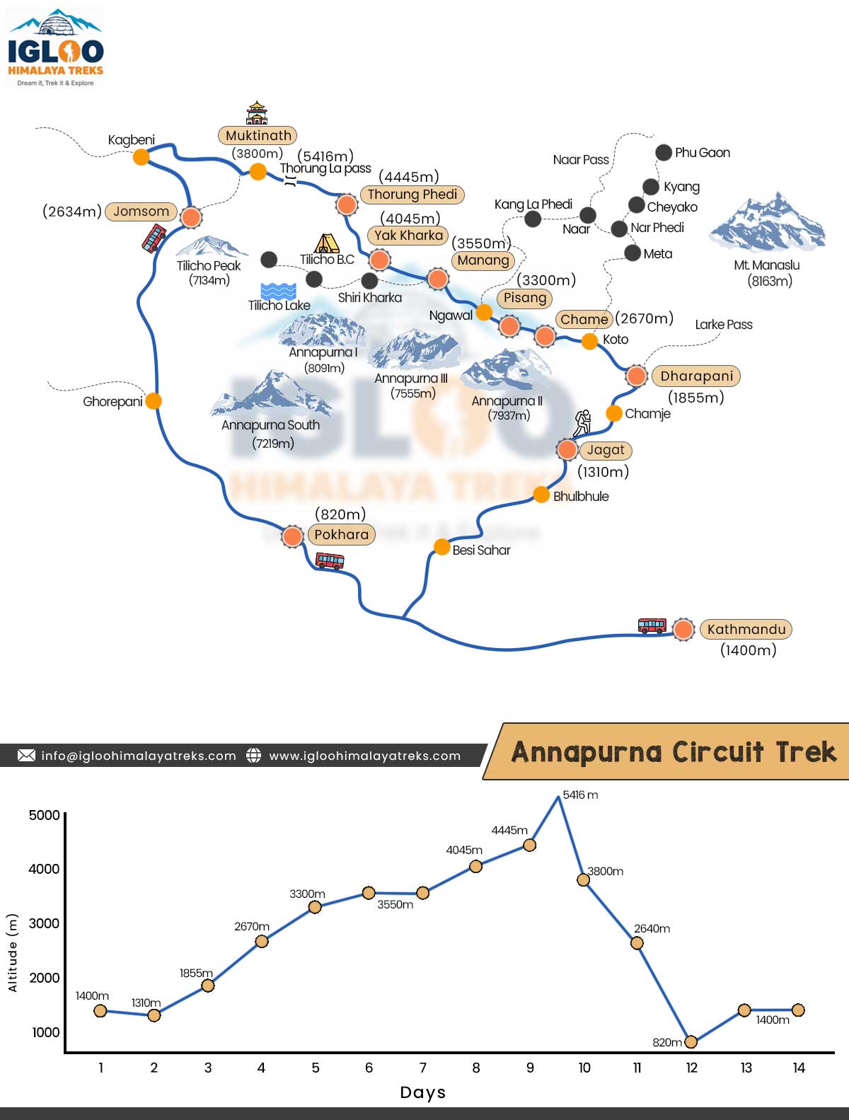 a-detail-map-of-annapurna-circuit-trek-showing-checkpoints-with-landmarks-along-with-a-altitude-graph