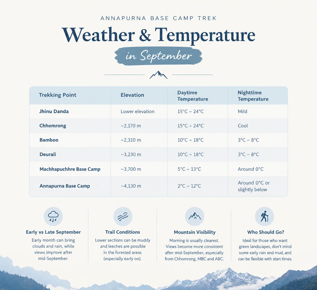 Annapurna Base Camp Weather and Temperature in September 