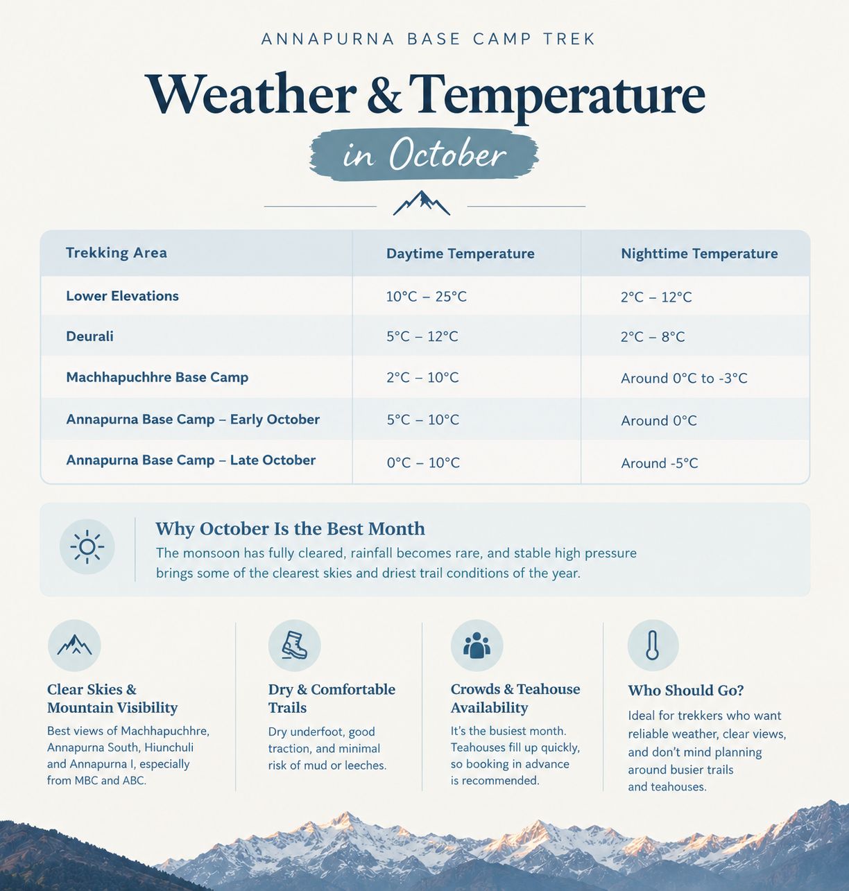Annapurna Base Camp Weather and Temperature in October 