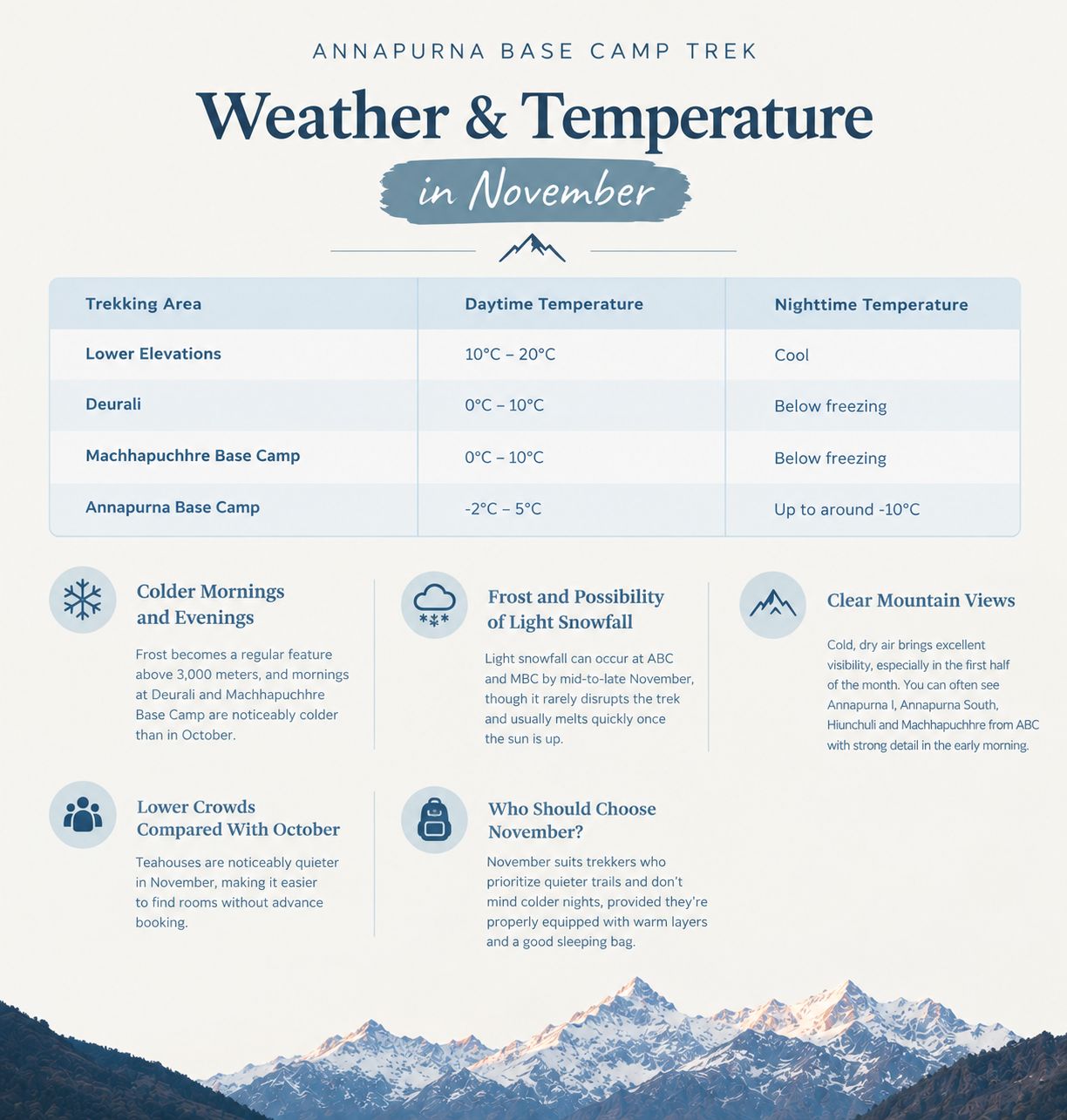 Annapurna Base Camp Weather and Temperature in November 